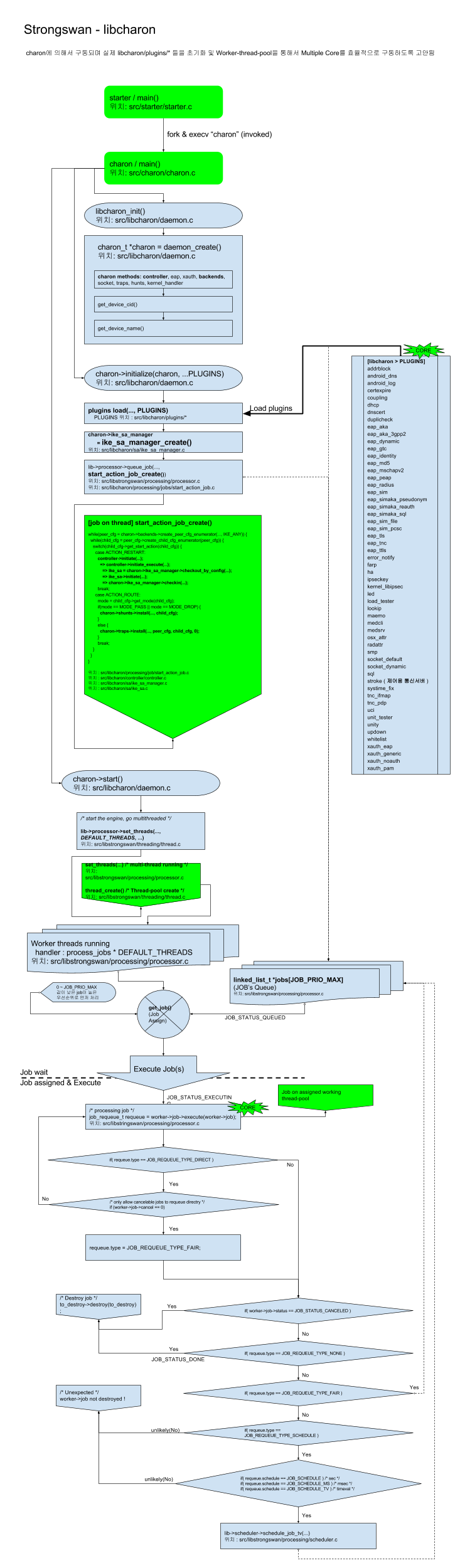 03-analysis-flow-v1-20161229-strongswan-libcharon.png