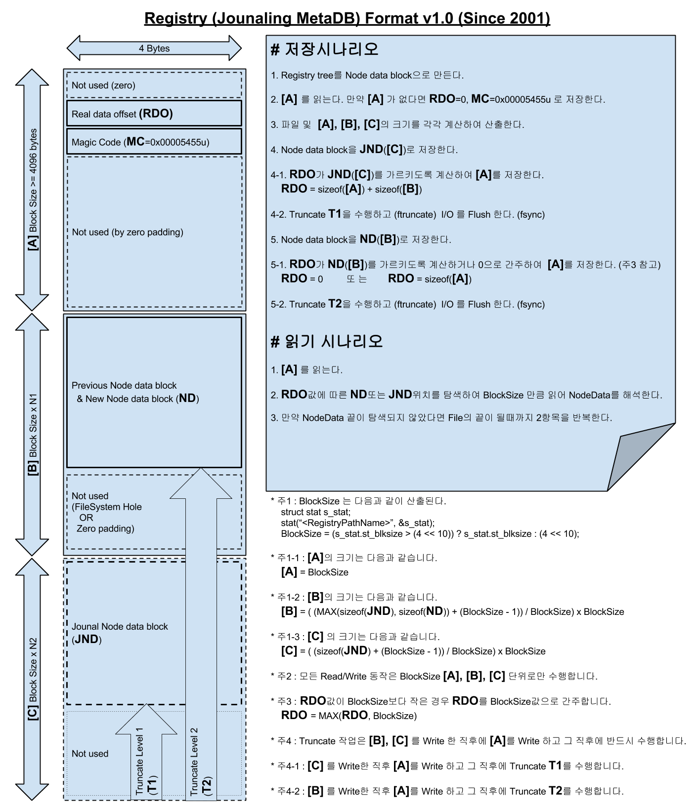 Registry_(Jounaling_MetaDB)_Format_v1.0_(Since_2001).png Registry_(Jounaling_MetaDB)_Format_v1.0_(Since_2001).png
