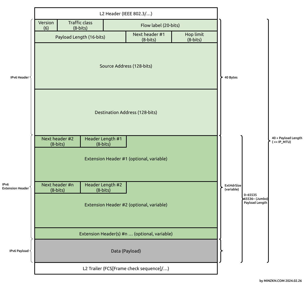 IPv6 Header IPv6 Header