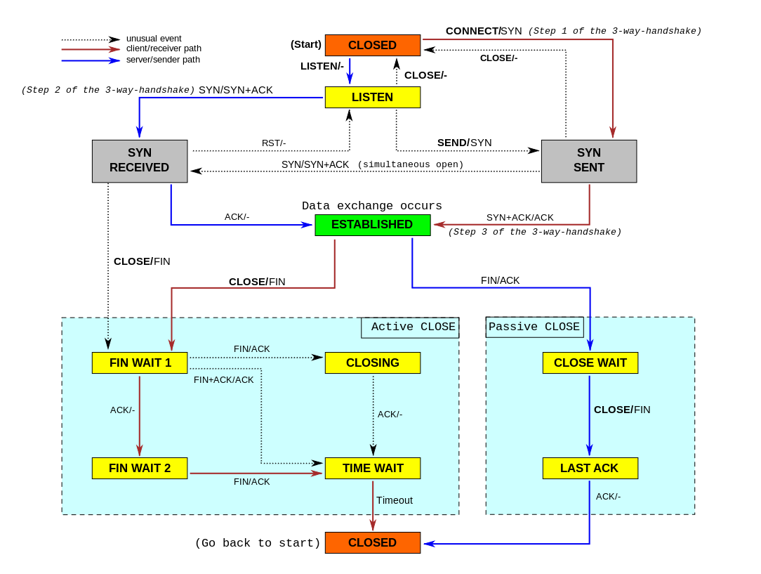 1084px-Tcp_state_diagram_fixed_new.svg.png