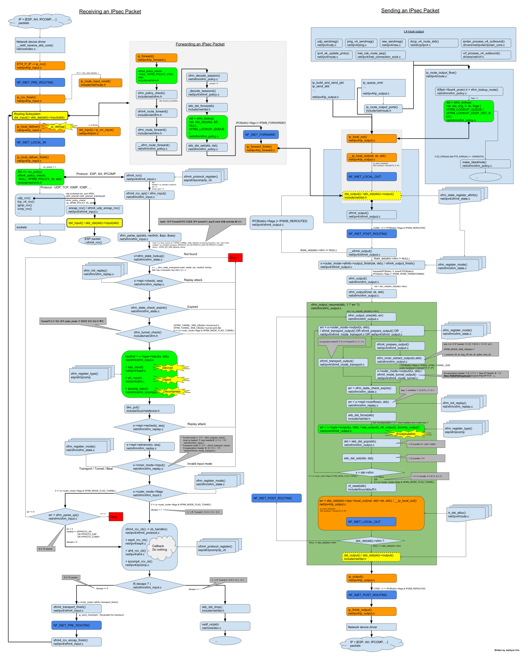 Linux Kernel v3.x 기준 Transform packet 흐름도 정리