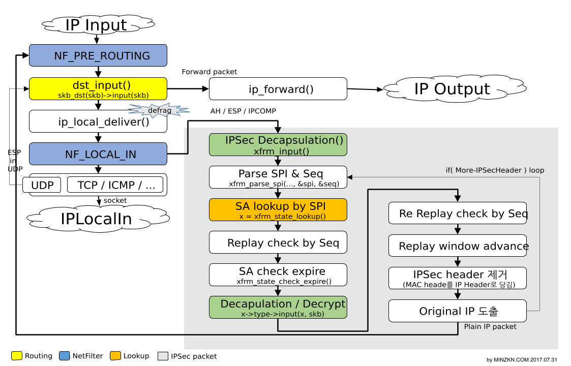 Linux Kernel v3.x 기준 Transform packet 복호화(Decrypt) 흐름 부분