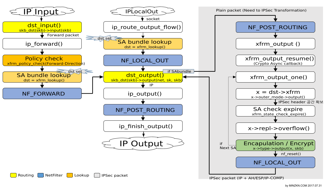 Linux Kernel v3.x 기준 Transform packet 암호화(Encrypt) 흐름 부분