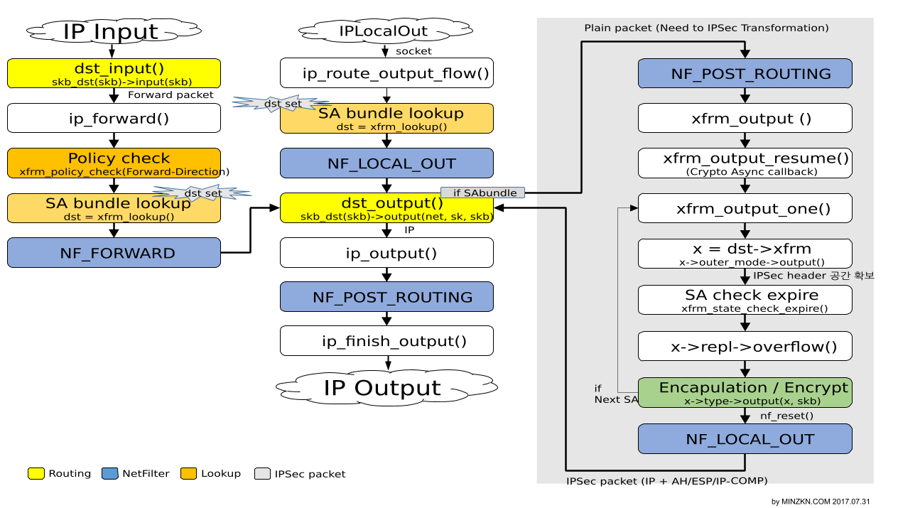 Linux Kernel v3.x 기준 Transform packet 암호화(Encrypt) 흐름 부분 Linux Kernel v3.x 기준 Transform packet 암호화(Encrypt) 흐름 부분