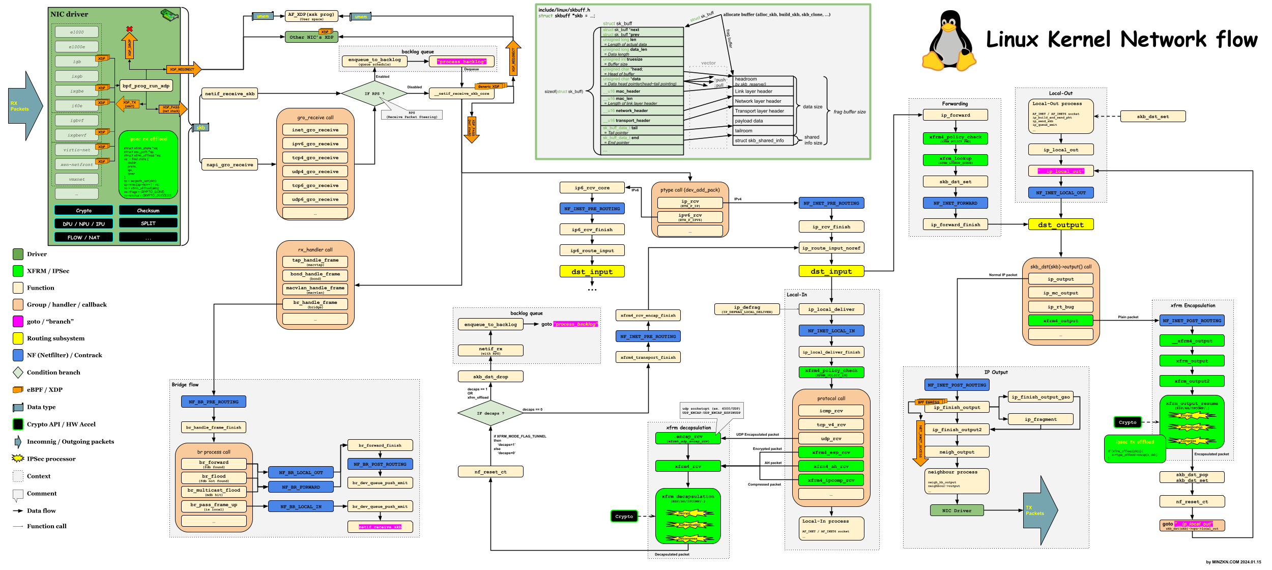 Linux Kernel v5.x 에서의 XDP 및 xfrm(IPSec) 흐름 요약