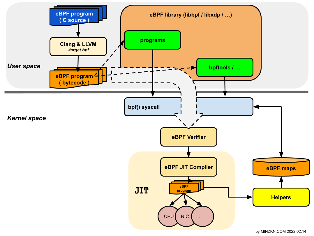eBPF program 개발 개요 eBPF program 개발 개요