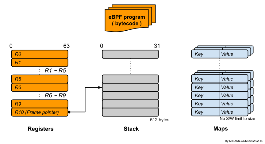 eBPF program에서 Registers/Stack/Maps 요소 eBPF program에서 Registers/Stack/Maps 요소