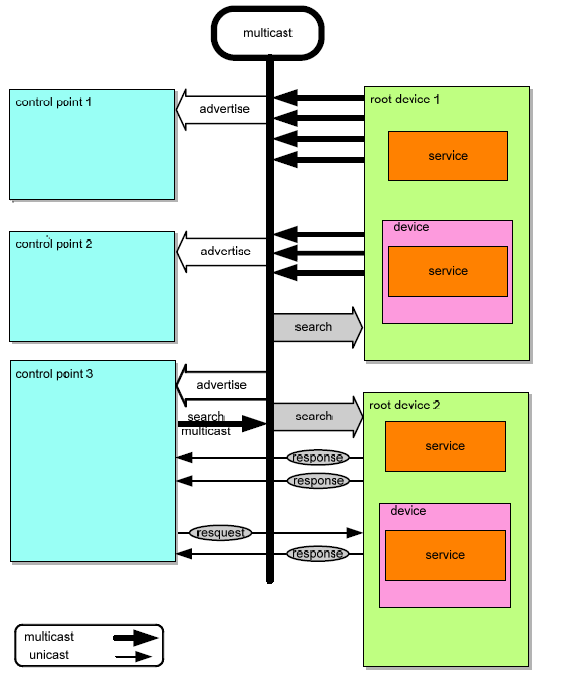 UPnP Device Architecture 1.1 문서에서 인용