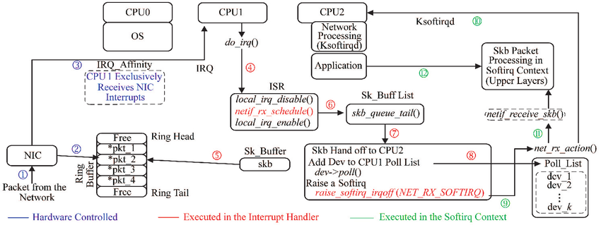 Packet-reception-in-the-Affinity-Based-Network-Interface-AbNI-modified-kernel-functions.png