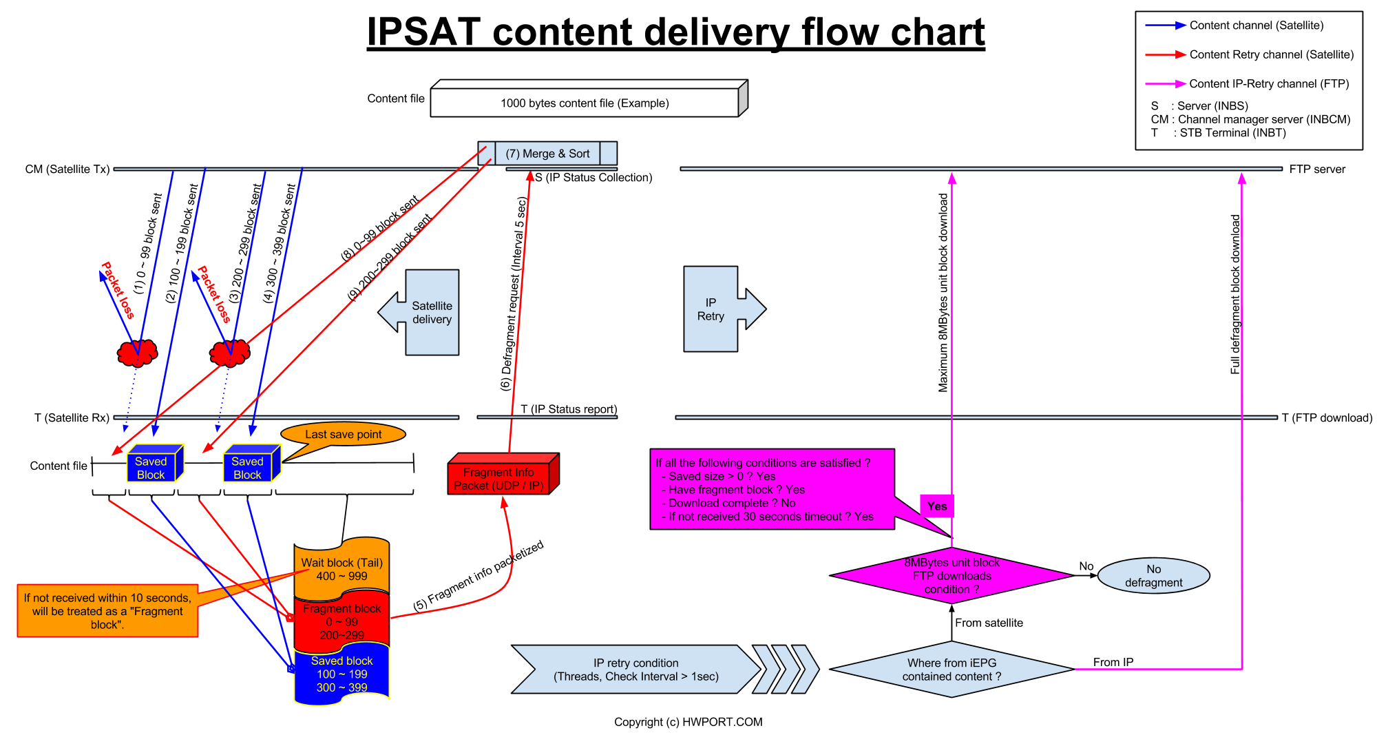 IPSAT_content_delivery_flow_chart.png