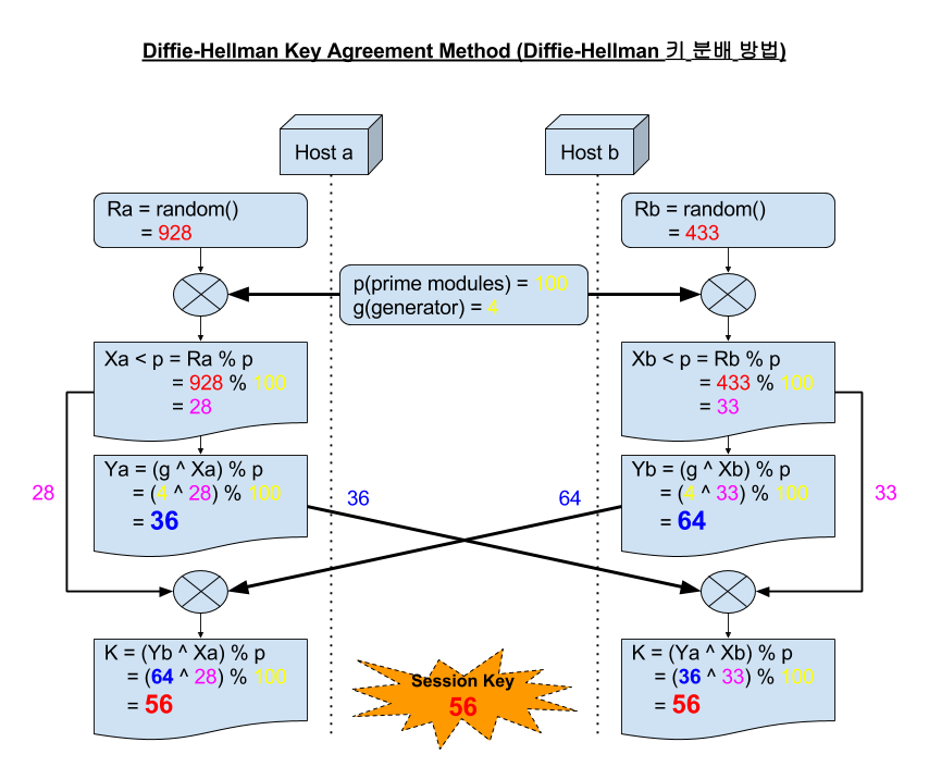 Diffie-Hellman_Key_Agreement_Method_(Diffie-Hellman_키_분배_방법).png Diffie-Hellman_Key_Agreement_Method_(Diffie-Hellman_키_분배_방법).png