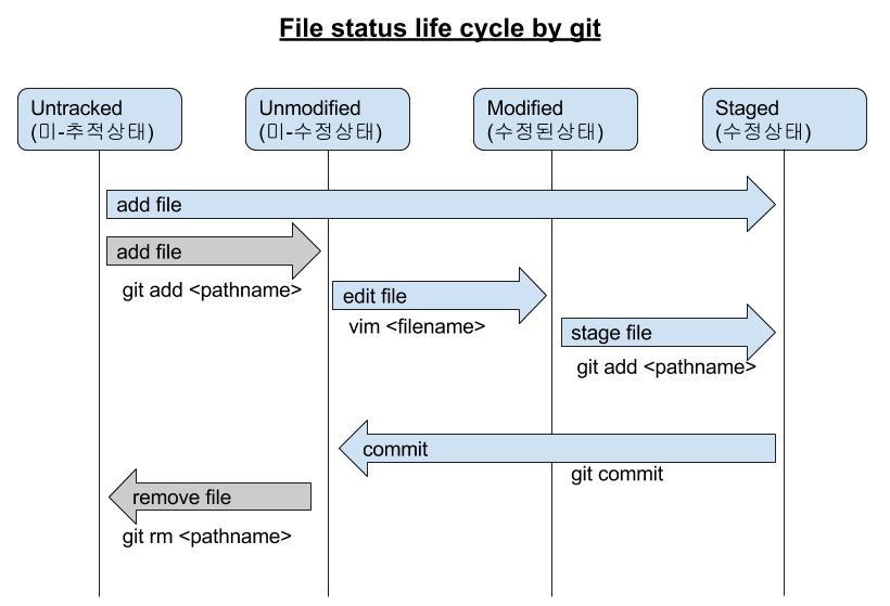 FileStatusLifeCycleByGit.jpg