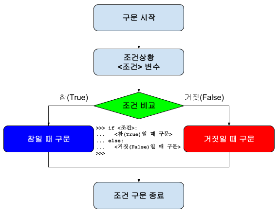 if else 조건문 if else 조건문