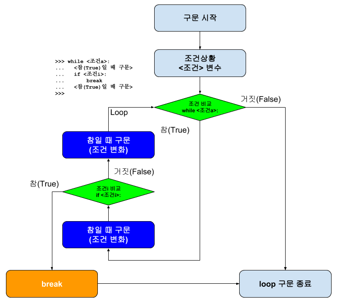 while loop break while loop break