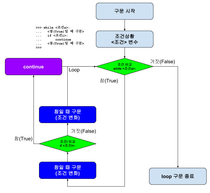 while loop continue while loop continue