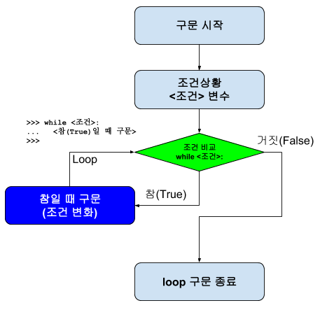 while loop 문 while loop 문