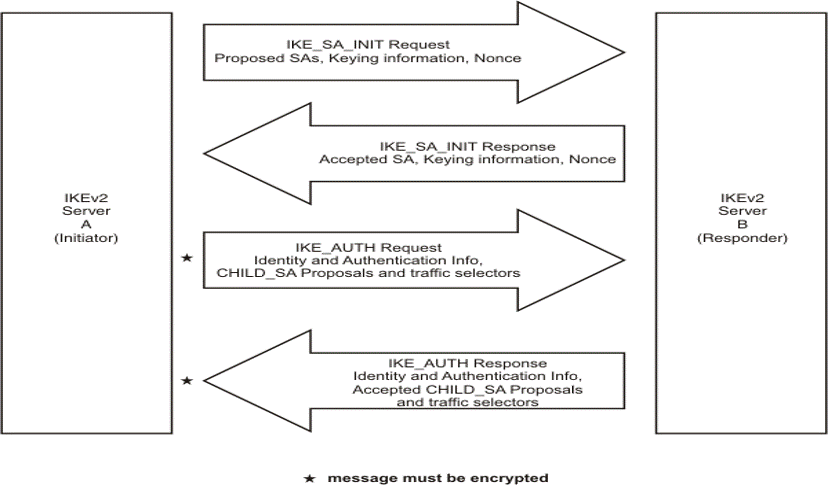 IKEv2_Initial_exchanges_Overview.gif