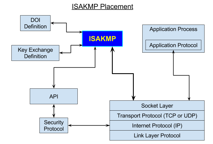 ISAKMP_Placement.png ISAKMP_Placement.png