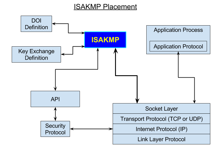 ISAKMP_Placement.png