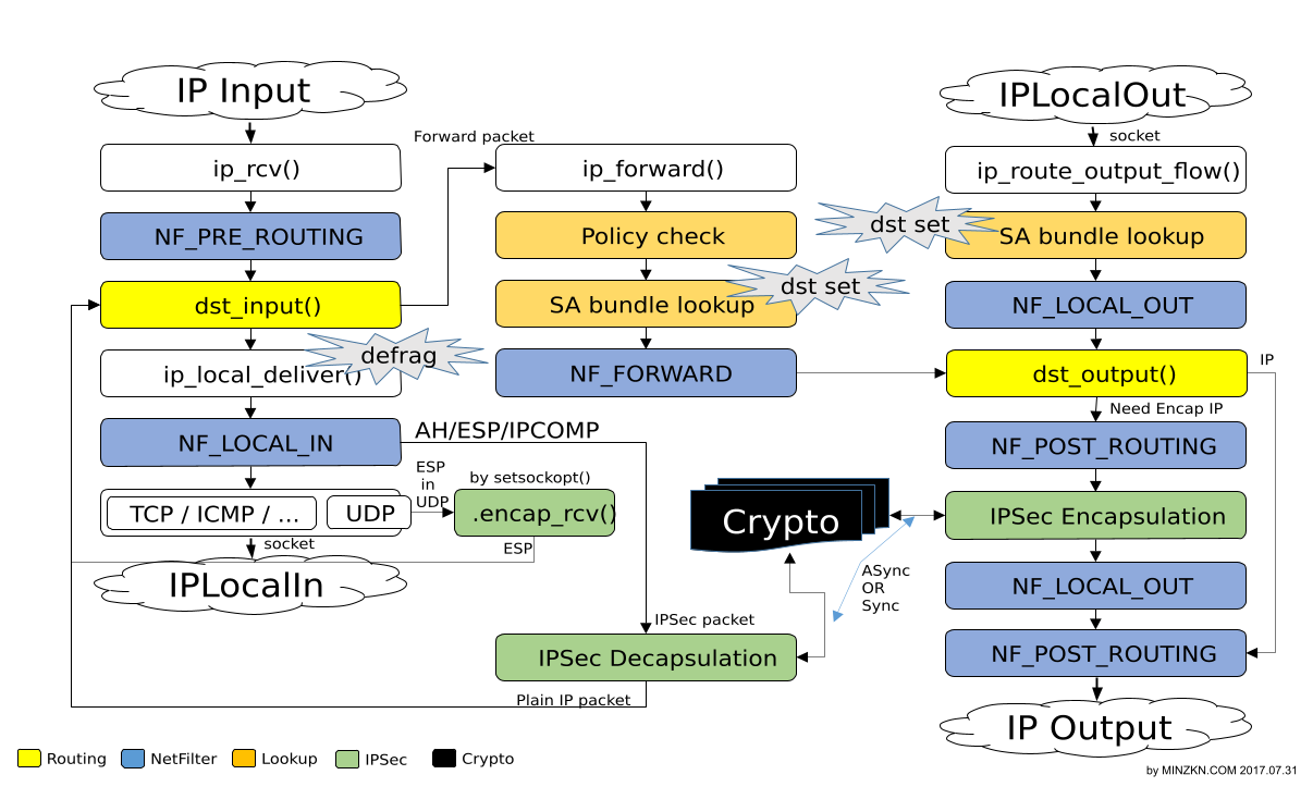 Linux Kernel v3.x 기준 Transform packet 흐름 요약