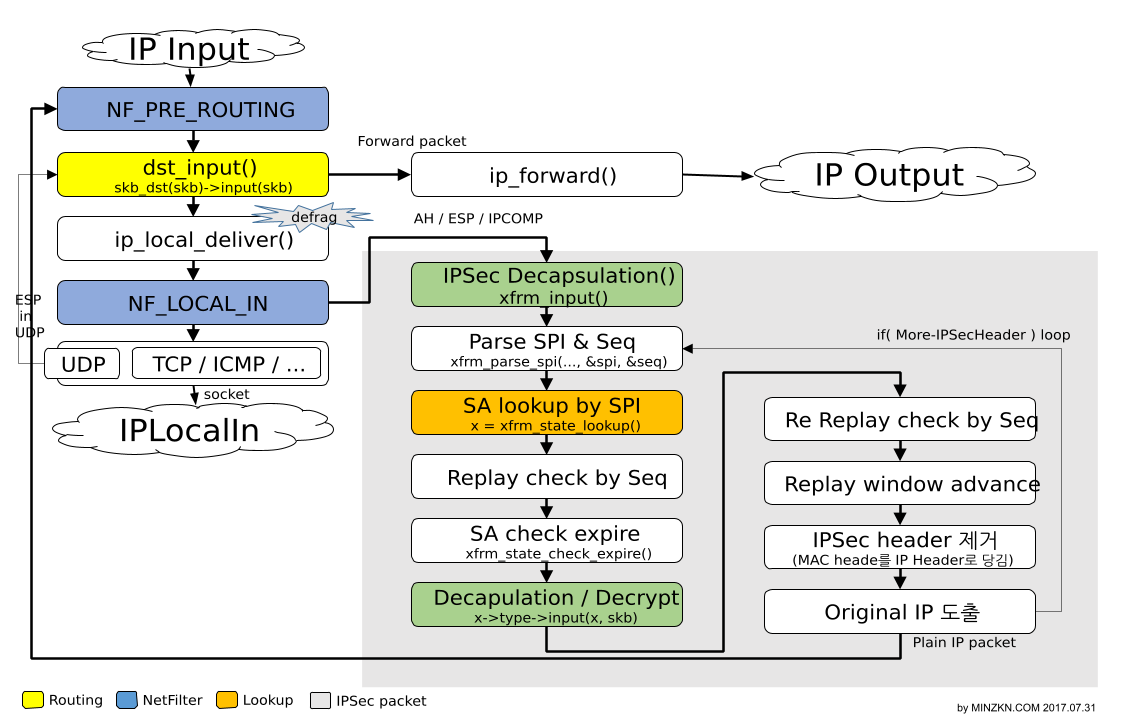 Linux Kernel v3.x 기준 Transform packet 복호화(Decrypt) 흐름 부분 Linux Kernel v3.x 기준 Transform packet 복호화(Decrypt) 흐름 부분