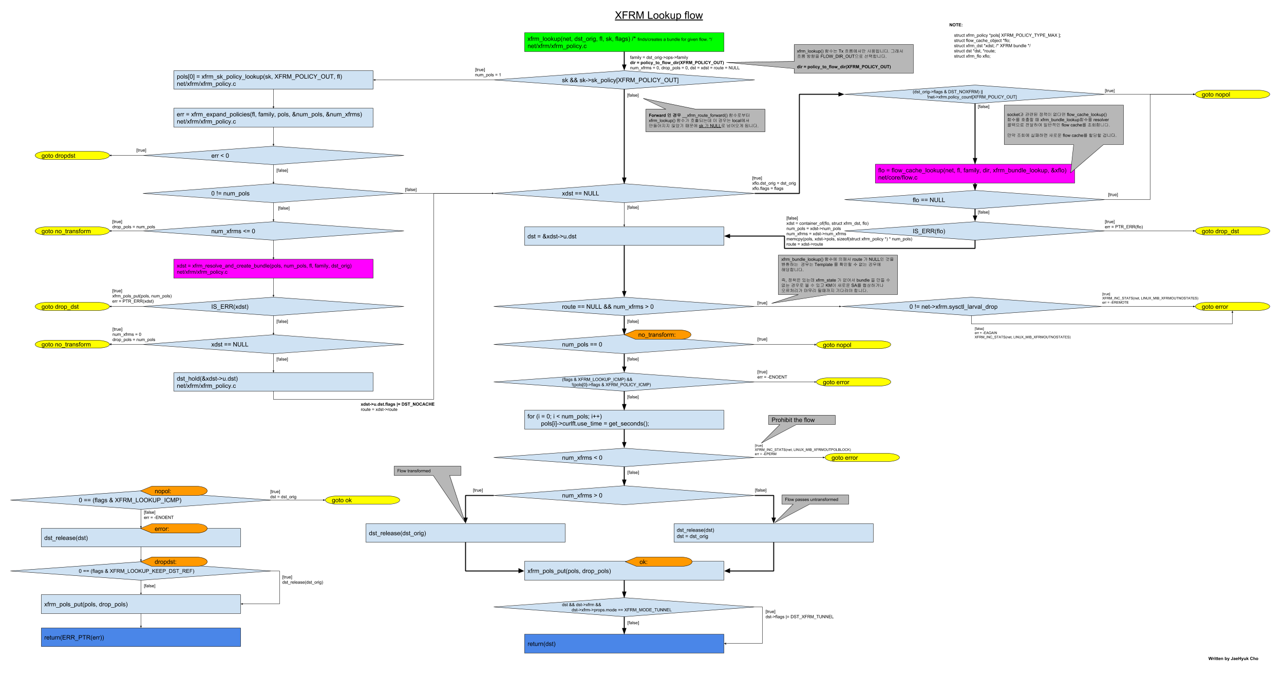 Linux Kernel v3.x 기준 xfrm_lookup 함수 정리 Linux Kernel v3.x 기준 xfrm_lookup 함수 정리