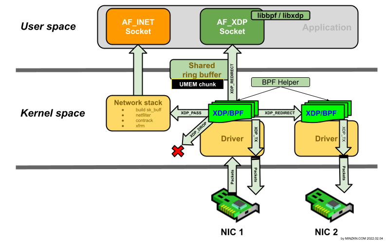 XDP(eXpress Data Path) 개요 XDP(eXpress Data Path) 개요